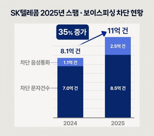 AI로 똑똑해진 SKT 필터링 기술, 보이스피싱·스팸 35％ 더 막아냈다
