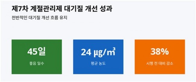경기도, 초미세먼지 농도 안정세…계절관리제 시행 효과